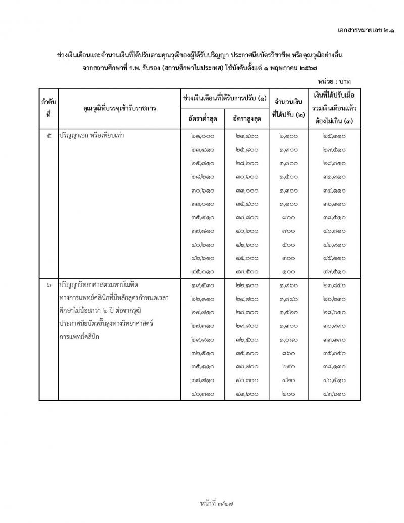 สำหรับข้าราชการเก่า ใช้ปรับ 1 พฤษภาคม 2567 ช่วงเงินเดือนและจำนวนเงินที่ได้ปรับตามคุณวุฒิของผู้ได้รับปริญญา ประกาศนียบัตรวิชาชีพ หรือคุณวุฒิอย่างอื่นจากสถานศึกษาที่ ก.พ. รับรอง (สถานศึกษาในประเทศ) ใช้บังคับตั้งแต่ 1 พฤษภาคม 2567