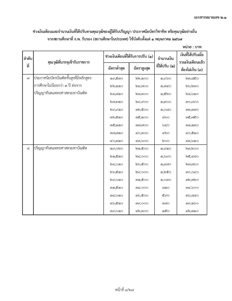 สำหรับข้าราชการเก่า ใช้ปรับ 1 พฤษภาคม 2567 ช่วงเงินเดือนและจำนวนเงินที่ได้ปรับตามคุณวุฒิของผู้ได้รับปริญญา ประกาศนียบัตรวิชาชีพ หรือคุณวุฒิอย่างอื่นจากสถานศึกษาที่ ก.พ. รับรอง (สถานศึกษาในประเทศ) ใช้บังคับตั้งแต่ 1 พฤษภาคม 2567