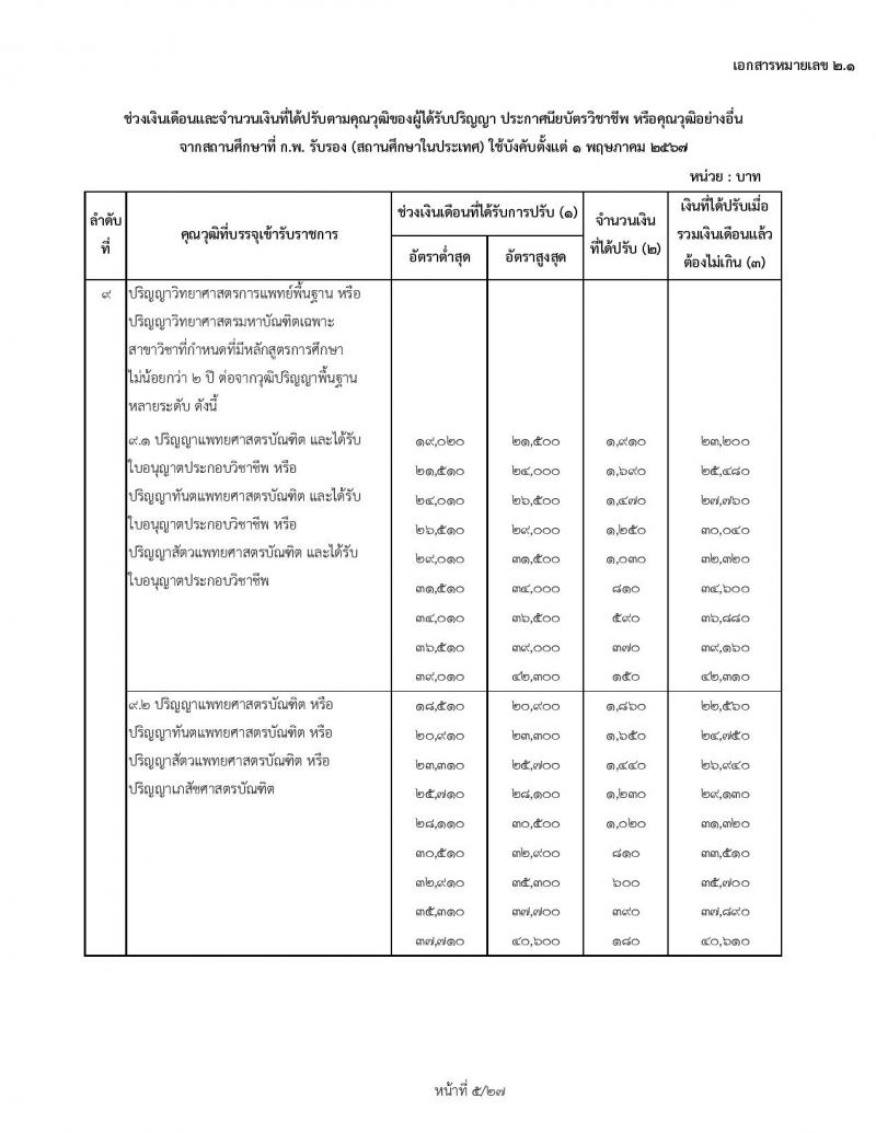 สำหรับข้าราชการเก่า ใช้ปรับ 1 พฤษภาคม 2567 ช่วงเงินเดือนและจำนวนเงินที่ได้ปรับตามคุณวุฒิของผู้ได้รับปริญญา ประกาศนียบัตรวิชาชีพ หรือคุณวุฒิอย่างอื่นจากสถานศึกษาที่ ก.พ. รับรอง (สถานศึกษาในประเทศ) ใช้บังคับตั้งแต่ 1 พฤษภาคม 2567