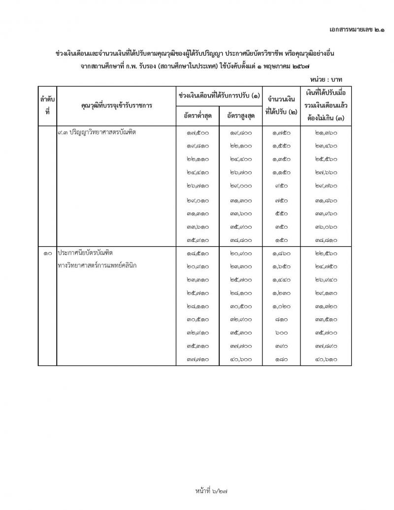 สำหรับข้าราชการเก่า ใช้ปรับ 1 พฤษภาคม 2567 ช่วงเงินเดือนและจำนวนเงินที่ได้ปรับตามคุณวุฒิของผู้ได้รับปริญญา ประกาศนียบัตรวิชาชีพ หรือคุณวุฒิอย่างอื่นจากสถานศึกษาที่ ก.พ. รับรอง (สถานศึกษาในประเทศ) ใช้บังคับตั้งแต่ 1 พฤษภาคม 2567