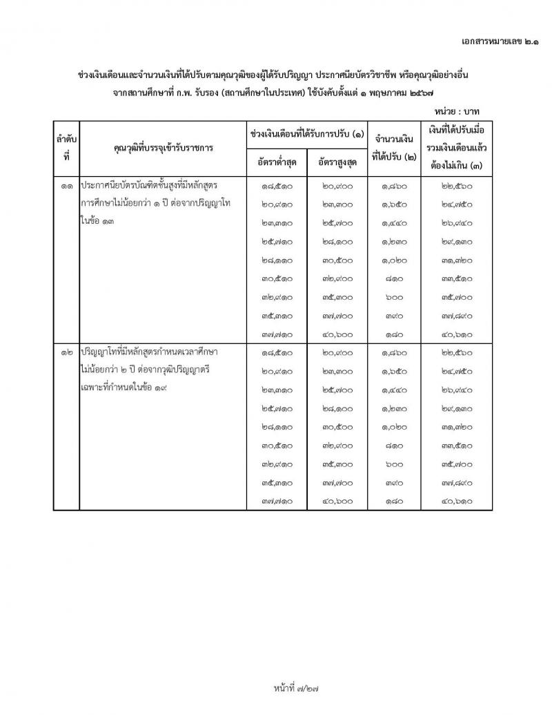 สำหรับข้าราชการเก่า ใช้ปรับ 1 พฤษภาคม 2567 ช่วงเงินเดือนและจำนวนเงินที่ได้ปรับตามคุณวุฒิของผู้ได้รับปริญญา ประกาศนียบัตรวิชาชีพ หรือคุณวุฒิอย่างอื่นจากสถานศึกษาที่ ก.พ. รับรอง (สถานศึกษาในประเทศ) ใช้บังคับตั้งแต่ 1 พฤษภาคม 2567