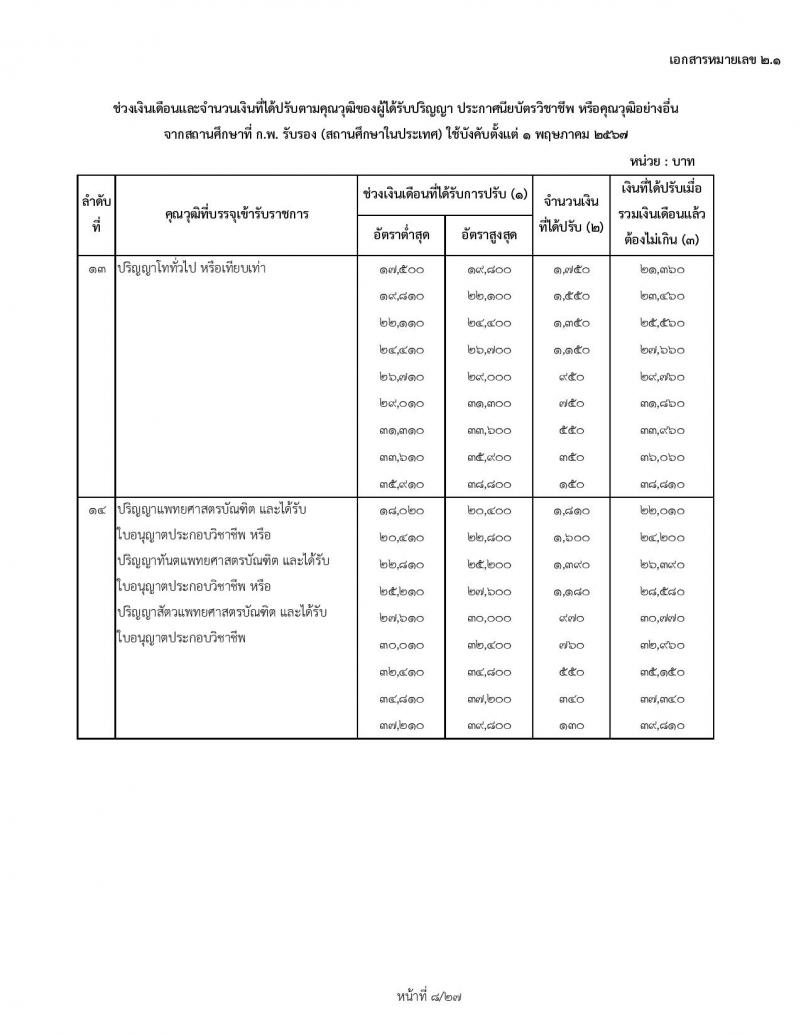 สำหรับข้าราชการเก่า ใช้ปรับ 1 พฤษภาคม 2567 ช่วงเงินเดือนและจำนวนเงินที่ได้ปรับตามคุณวุฒิของผู้ได้รับปริญญา ประกาศนียบัตรวิชาชีพ หรือคุณวุฒิอย่างอื่นจากสถานศึกษาที่ ก.พ. รับรอง (สถานศึกษาในประเทศ) ใช้บังคับตั้งแต่ 1 พฤษภาคม 2567