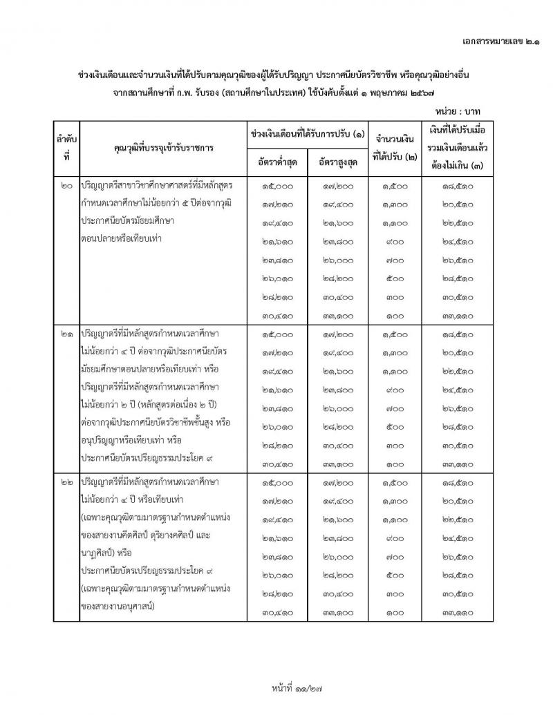 สำหรับข้าราชการเก่า ใช้ปรับ 1 พฤษภาคม 2567 ช่วงเงินเดือนและจำนวนเงินที่ได้ปรับตามคุณวุฒิของผู้ได้รับปริญญา ประกาศนียบัตรวิชาชีพ หรือคุณวุฒิอย่างอื่นจากสถานศึกษาที่ ก.พ. รับรอง (สถานศึกษาในประเทศ) ใช้บังคับตั้งแต่ 1 พฤษภาคม 2567