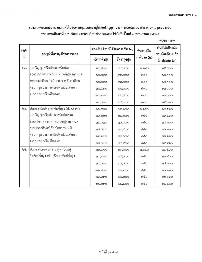 สำหรับข้าราชการเก่า ใช้ปรับ 1 พฤษภาคม 2567 ช่วงเงินเดือนและจำนวนเงินที่ได้ปรับตามคุณวุฒิของผู้ได้รับปริญญา ประกาศนียบัตรวิชาชีพ หรือคุณวุฒิอย่างอื่นจากสถานศึกษาที่ ก.พ. รับรอง (สถานศึกษาในประเทศ) ใช้บังคับตั้งแต่ 1 พฤษภาคม 2567