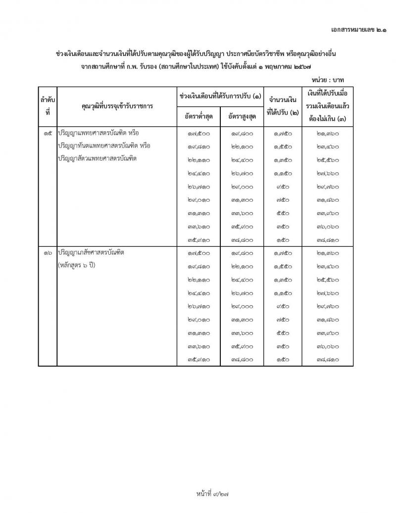 สำหรับข้าราชการเก่า ใช้ปรับ 1 พฤษภาคม 2567 ช่วงเงินเดือนและจำนวนเงินที่ได้ปรับตามคุณวุฒิของผู้ได้รับปริญญา ประกาศนียบัตรวิชาชีพ หรือคุณวุฒิอย่างอื่นจากสถานศึกษาที่ ก.พ. รับรอง (สถานศึกษาในประเทศ) ใช้บังคับตั้งแต่ 1 พฤษภาคม 2567