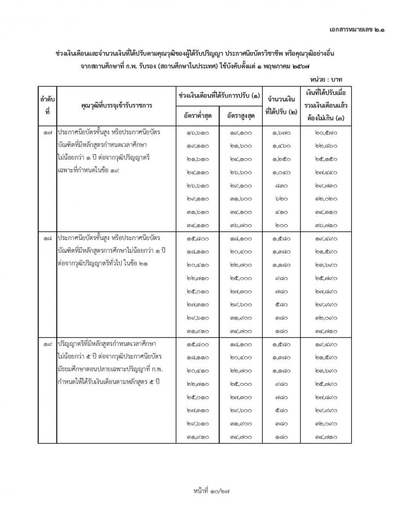 สำหรับข้าราชการเก่า ใช้ปรับ 1 พฤษภาคม 2567 ช่วงเงินเดือนและจำนวนเงินที่ได้ปรับตามคุณวุฒิของผู้ได้รับปริญญา ประกาศนียบัตรวิชาชีพ หรือคุณวุฒิอย่างอื่นจากสถานศึกษาที่ ก.พ. รับรอง (สถานศึกษาในประเทศ) ใช้บังคับตั้งแต่ 1 พฤษภาคม 2567