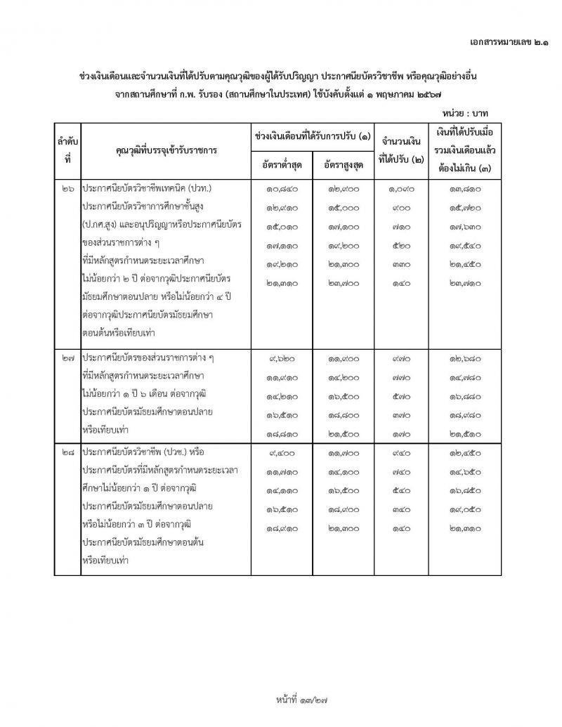 สำหรับข้าราชการเก่า ใช้ปรับ 1 พฤษภาคม 2567 ช่วงเงินเดือนและจำนวนเงินที่ได้ปรับตามคุณวุฒิของผู้ได้รับปริญญา ประกาศนียบัตรวิชาชีพ หรือคุณวุฒิอย่างอื่นจากสถานศึกษาที่ ก.พ. รับรอง (สถานศึกษาในประเทศ) ใช้บังคับตั้งแต่ 1 พฤษภาคม 2567