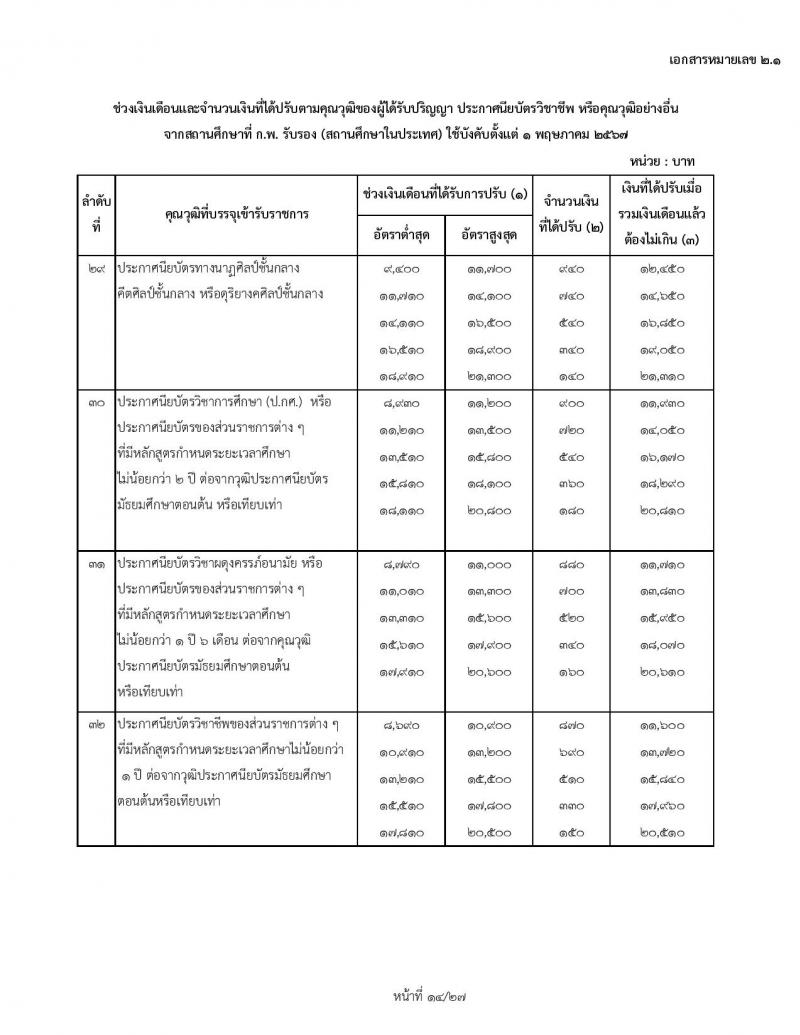 สำหรับข้าราชการเก่า ใช้ปรับ 1 พฤษภาคม 2567 ช่วงเงินเดือนและจำนวนเงินที่ได้ปรับตามคุณวุฒิของผู้ได้รับปริญญา ประกาศนียบัตรวิชาชีพ หรือคุณวุฒิอย่างอื่นจากสถานศึกษาที่ ก.พ. รับรอง (สถานศึกษาในประเทศ) ใช้บังคับตั้งแต่ 1 พฤษภาคม 2567
