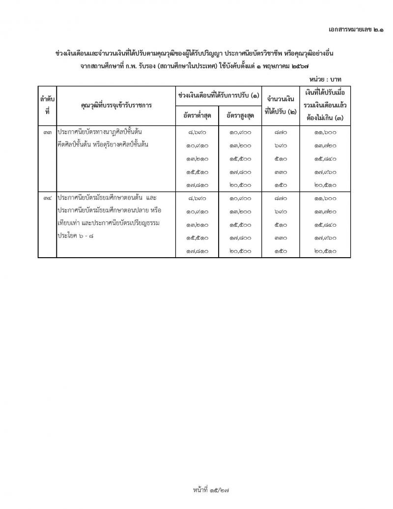 สำหรับข้าราชการเก่า ใช้ปรับ 1 พฤษภาคม 2567 ช่วงเงินเดือนและจำนวนเงินที่ได้ปรับตามคุณวุฒิของผู้ได้รับปริญญา ประกาศนียบัตรวิชาชีพ หรือคุณวุฒิอย่างอื่นจากสถานศึกษาที่ ก.พ. รับรอง (สถานศึกษาในประเทศ) ใช้บังคับตั้งแต่ 1 พฤษภาคม 2567