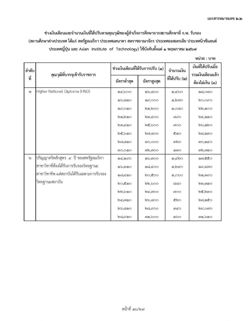 สำหรับข้าราชการเก่า ใช้ปรับ 1 พฤษภาคม 2567 ช่วงเงินเดือนและจำนวนเงินที่ได้ปรับตามคุณวุฒิของผู้ได้รับปริญญา ประกาศนียบัตรวิชาชีพ หรือคุณวุฒิอย่างอื่นจากสถานศึกษาที่ ก.พ. รับรอง (สถานศึกษาในประเทศ) ใช้บังคับตั้งแต่ 1 พฤษภาคม 2567