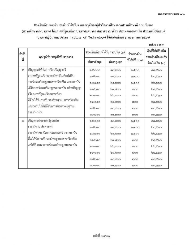 สำหรับข้าราชการเก่า ใช้ปรับ 1 พฤษภาคม 2567 ช่วงเงินเดือนและจำนวนเงินที่ได้ปรับตามคุณวุฒิของผู้ได้รับปริญญา ประกาศนียบัตรวิชาชีพ หรือคุณวุฒิอย่างอื่นจากสถานศึกษาที่ ก.พ. รับรอง (สถานศึกษาในประเทศ) ใช้บังคับตั้งแต่ 1 พฤษภาคม 2567