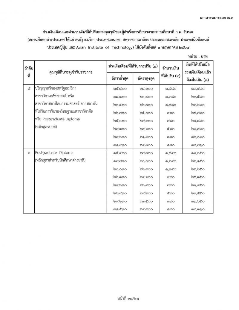 สำหรับข้าราชการเก่า ใช้ปรับ 1 พฤษภาคม 2567 ช่วงเงินเดือนและจำนวนเงินที่ได้ปรับตามคุณวุฒิของผู้ได้รับปริญญา ประกาศนียบัตรวิชาชีพ หรือคุณวุฒิอย่างอื่นจากสถานศึกษาที่ ก.พ. รับรอง (สถานศึกษาในประเทศ) ใช้บังคับตั้งแต่ 1 พฤษภาคม 2567