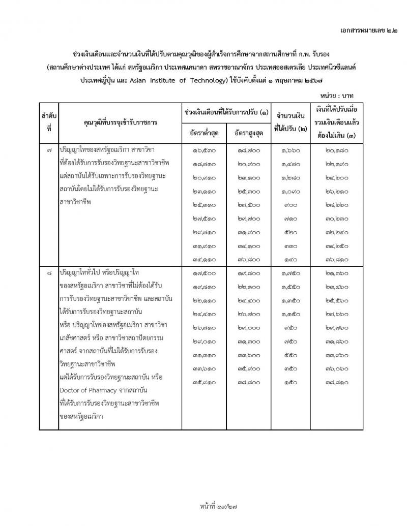 สำหรับข้าราชการเก่า ใช้ปรับ 1 พฤษภาคม 2567 ช่วงเงินเดือนและจำนวนเงินที่ได้ปรับตามคุณวุฒิของผู้ได้รับปริญญา ประกาศนียบัตรวิชาชีพ หรือคุณวุฒิอย่างอื่นจากสถานศึกษาที่ ก.พ. รับรอง (สถานศึกษาในประเทศ) ใช้บังคับตั้งแต่ 1 พฤษภาคม 2567