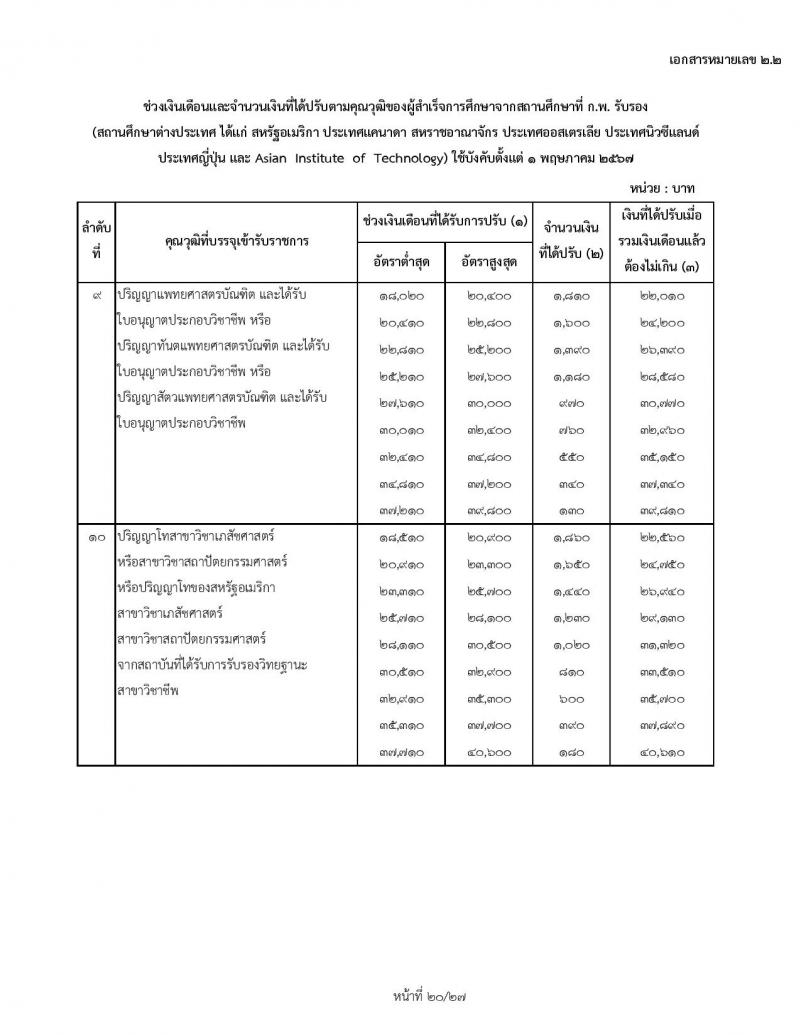 สำหรับข้าราชการเก่า ใช้ปรับ 1 พฤษภาคม 2567 ช่วงเงินเดือนและจำนวนเงินที่ได้ปรับตามคุณวุฒิของผู้ได้รับปริญญา ประกาศนียบัตรวิชาชีพ หรือคุณวุฒิอย่างอื่นจากสถานศึกษาที่ ก.พ. รับรอง (สถานศึกษาในประเทศ) ใช้บังคับตั้งแต่ 1 พฤษภาคม 2567