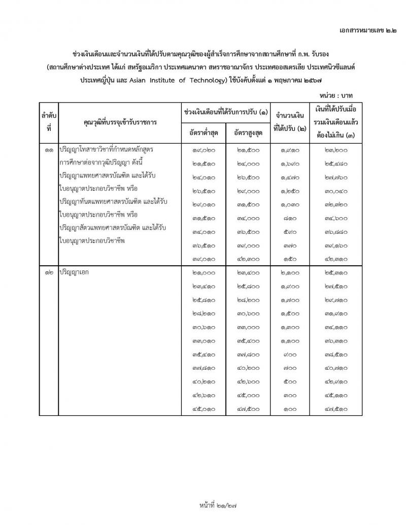 สำหรับข้าราชการเก่า ใช้ปรับ 1 พฤษภาคม 2567 ช่วงเงินเดือนและจำนวนเงินที่ได้ปรับตามคุณวุฒิของผู้ได้รับปริญญา ประกาศนียบัตรวิชาชีพ หรือคุณวุฒิอย่างอื่นจากสถานศึกษาที่ ก.พ. รับรอง (สถานศึกษาในประเทศ) ใช้บังคับตั้งแต่ 1 พฤษภาคม 2567