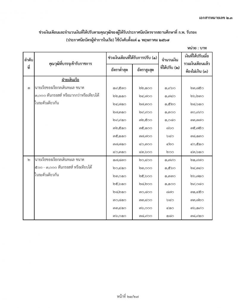สำหรับข้าราชการเก่า ใช้ปรับ 1 พฤษภาคม 2567 ช่วงเงินเดือนและจำนวนเงินที่ได้ปรับตามคุณวุฒิของผู้ได้รับปริญญา ประกาศนียบัตรวิชาชีพ หรือคุณวุฒิอย่างอื่นจากสถานศึกษาที่ ก.พ. รับรอง (สถานศึกษาในประเทศ) ใช้บังคับตั้งแต่ 1 พฤษภาคม 2567