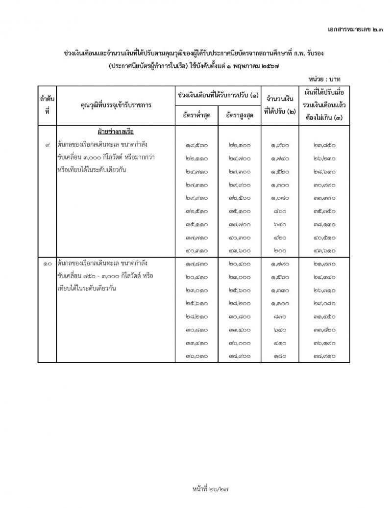 สำหรับข้าราชการเก่า ใช้ปรับ 1 พฤษภาคม 2567 ช่วงเงินเดือนและจำนวนเงินที่ได้ปรับตามคุณวุฒิของผู้ได้รับปริญญา ประกาศนียบัตรวิชาชีพ หรือคุณวุฒิอย่างอื่นจากสถานศึกษาที่ ก.พ. รับรอง (สถานศึกษาในประเทศ) ใช้บังคับตั้งแต่ 1 พฤษภาคม 2567