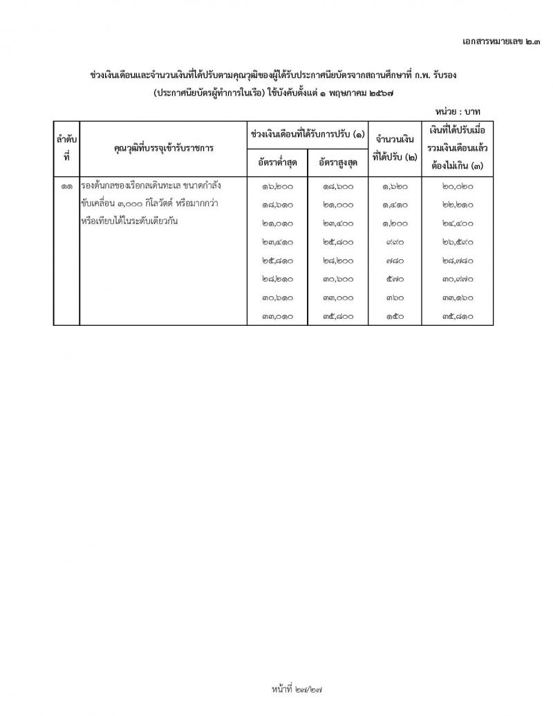 สำหรับข้าราชการเก่า ใช้ปรับ 1 พฤษภาคม 2567 ช่วงเงินเดือนและจำนวนเงินที่ได้ปรับตามคุณวุฒิของผู้ได้รับปริญญา ประกาศนียบัตรวิชาชีพ หรือคุณวุฒิอย่างอื่นจากสถานศึกษาที่ ก.พ. รับรอง (สถานศึกษาในประเทศ) ใช้บังคับตั้งแต่ 1 พฤษภาคม 2567