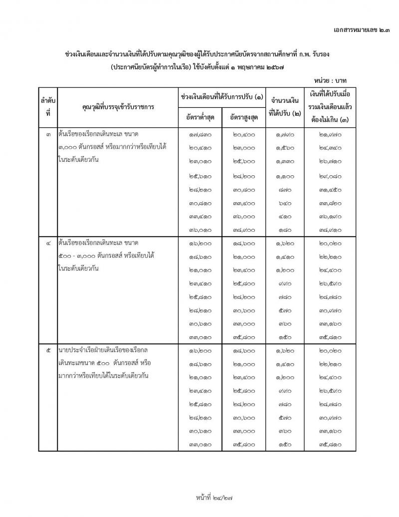 สำหรับข้าราชการเก่า ใช้ปรับ 1 พฤษภาคม 2567 ช่วงเงินเดือนและจำนวนเงินที่ได้ปรับตามคุณวุฒิของผู้ได้รับปริญญา ประกาศนียบัตรวิชาชีพ หรือคุณวุฒิอย่างอื่นจากสถานศึกษาที่ ก.พ. รับรอง (สถานศึกษาในประเทศ) ใช้บังคับตั้งแต่ 1 พฤษภาคม 2567
