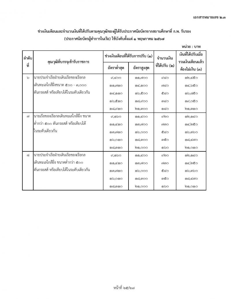 สำหรับข้าราชการเก่า ใช้ปรับ 1 พฤษภาคม 2567 ช่วงเงินเดือนและจำนวนเงินที่ได้ปรับตามคุณวุฒิของผู้ได้รับปริญญา ประกาศนียบัตรวิชาชีพ หรือคุณวุฒิอย่างอื่นจากสถานศึกษาที่ ก.พ. รับรอง (สถานศึกษาในประเทศ) ใช้บังคับตั้งแต่ 1 พฤษภาคม 2567