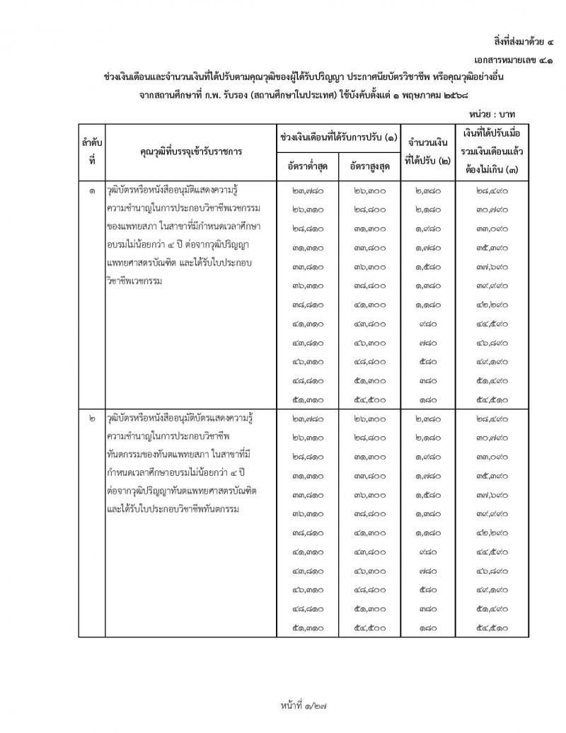 สำหรับข้าราชการเก่า ใช้ปรับ 1 พฤษภาคม 2568 ช่วงเงินเดือนและจำนวนเงินที่ได้ปรับตามคุณวุฒิของผู้ได้รับปริญญา ประกาศนียบัตรวิชาชีพ หรือคุณวุฒิอย่างอื่นจากสถานศึกษาที่ ก.พ. รับรอง (สถานศึกษาในประเทศ) ใช้บังคับตั้งแต่ 1 พฤษภาคม 2568