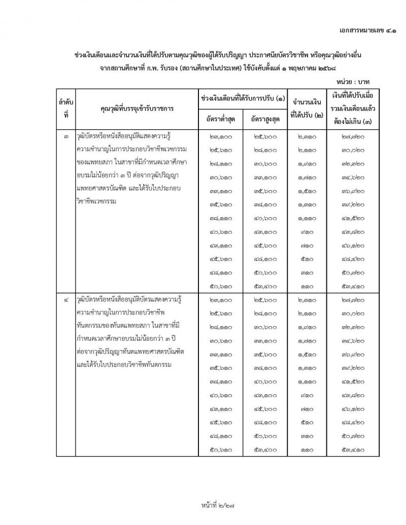 สำหรับข้าราชการเก่า ใช้ปรับ 1 พฤษภาคม 2568 ช่วงเงินเดือนและจำนวนเงินที่ได้ปรับตามคุณวุฒิของผู้ได้รับปริญญา ประกาศนียบัตรวิชาชีพ หรือคุณวุฒิอย่างอื่นจากสถานศึกษาที่ ก.พ. รับรอง (สถานศึกษาในประเทศ) ใช้บังคับตั้งแต่ 1 พฤษภาคม 2568
