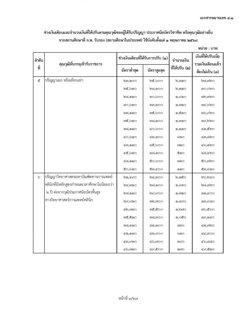 สำหรับข้าราชการเก่า ใช้ปรับ 1 พฤษภาคม 2568 ช่วงเงินเดือนและจำนวนเงินที่ได้ปรับตามคุณวุฒิของผู้ได้รับปริญญา ประกาศนียบัตรวิชาชีพ หรือคุณวุฒิอย่างอื่นจากสถานศึกษาที่ ก.พ. รับรอง (สถานศึกษาในประเทศ) ใช้บังคับตั้งแต่ 1 พฤษภาคม 2568