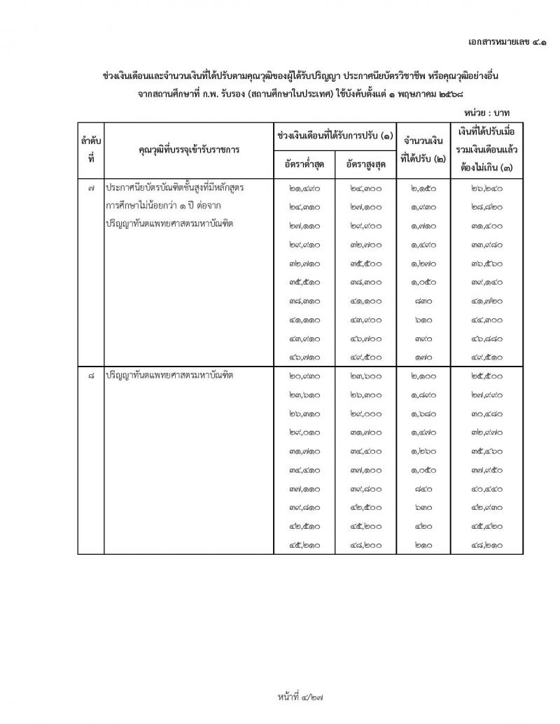 สำหรับข้าราชการเก่า ใช้ปรับ 1 พฤษภาคม 2568 ช่วงเงินเดือนและจำนวนเงินที่ได้ปรับตามคุณวุฒิของผู้ได้รับปริญญา ประกาศนียบัตรวิชาชีพ หรือคุณวุฒิอย่างอื่นจากสถานศึกษาที่ ก.พ. รับรอง (สถานศึกษาในประเทศ) ใช้บังคับตั้งแต่ 1 พฤษภาคม 2568