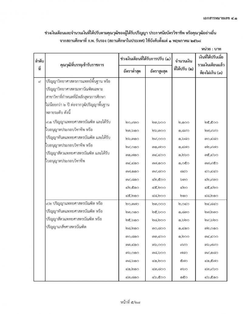 สำหรับข้าราชการเก่า ใช้ปรับ 1 พฤษภาคม 2568 ช่วงเงินเดือนและจำนวนเงินที่ได้ปรับตามคุณวุฒิของผู้ได้รับปริญญา ประกาศนียบัตรวิชาชีพ หรือคุณวุฒิอย่างอื่นจากสถานศึกษาที่ ก.พ. รับรอง (สถานศึกษาในประเทศ) ใช้บังคับตั้งแต่ 1 พฤษภาคม 2568