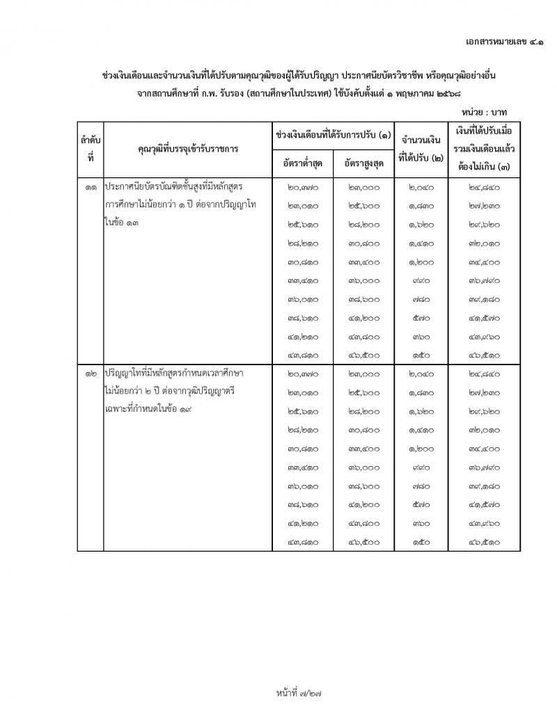 สำหรับข้าราชการเก่า ใช้ปรับ 1 พฤษภาคม 2568 ช่วงเงินเดือนและจำนวนเงินที่ได้ปรับตามคุณวุฒิของผู้ได้รับปริญญา ประกาศนียบัตรวิชาชีพ หรือคุณวุฒิอย่างอื่นจากสถานศึกษาที่ ก.พ. รับรอง (สถานศึกษาในประเทศ) ใช้บังคับตั้งแต่ 1 พฤษภาคม 2568