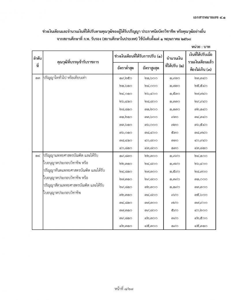 สำหรับข้าราชการเก่า ใช้ปรับ 1 พฤษภาคม 2568 ช่วงเงินเดือนและจำนวนเงินที่ได้ปรับตามคุณวุฒิของผู้ได้รับปริญญา ประกาศนียบัตรวิชาชีพ หรือคุณวุฒิอย่างอื่นจากสถานศึกษาที่ ก.พ. รับรอง (สถานศึกษาในประเทศ) ใช้บังคับตั้งแต่ 1 พฤษภาคม 2568
