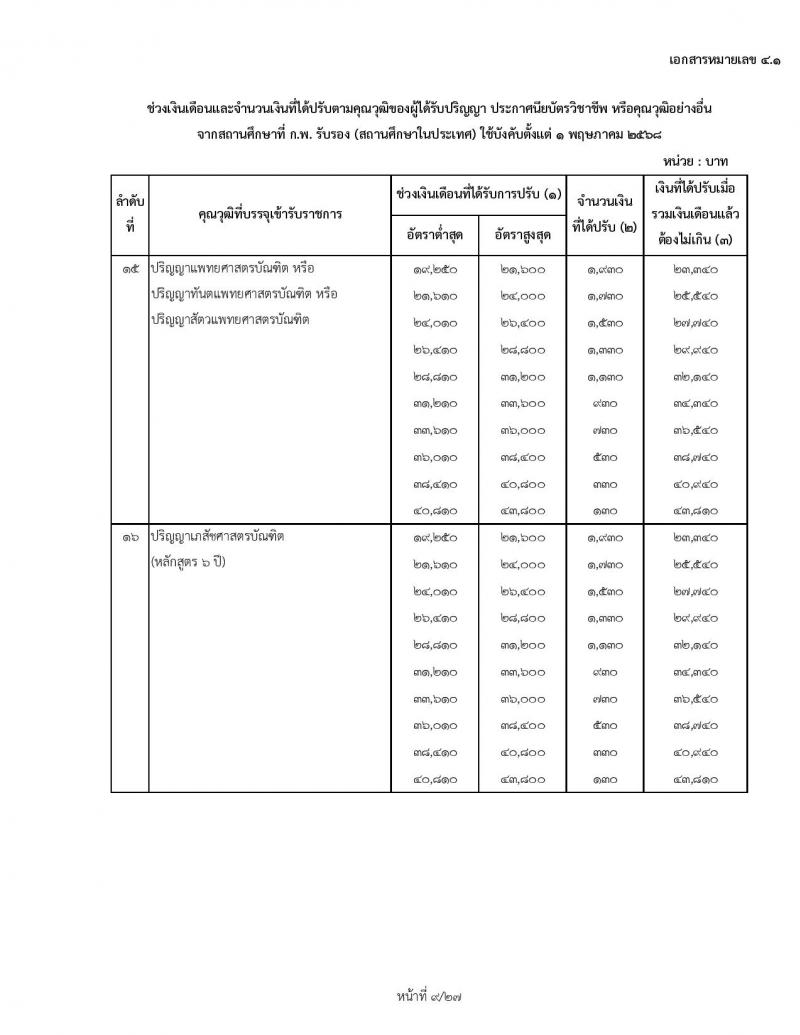 สำหรับข้าราชการเก่า ใช้ปรับ 1 พฤษภาคม 2568 ช่วงเงินเดือนและจำนวนเงินที่ได้ปรับตามคุณวุฒิของผู้ได้รับปริญญา ประกาศนียบัตรวิชาชีพ หรือคุณวุฒิอย่างอื่นจากสถานศึกษาที่ ก.พ. รับรอง (สถานศึกษาในประเทศ) ใช้บังคับตั้งแต่ 1 พฤษภาคม 2568