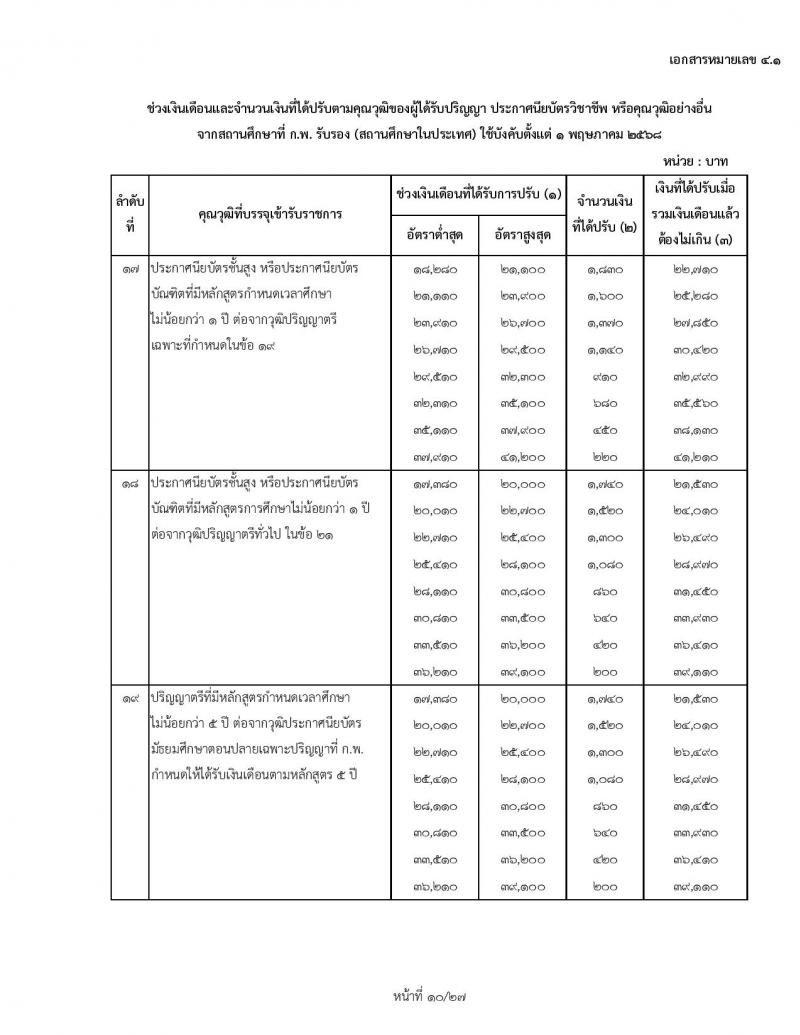 สำหรับข้าราชการเก่า ใช้ปรับ 1 พฤษภาคม 2568 ช่วงเงินเดือนและจำนวนเงินที่ได้ปรับตามคุณวุฒิของผู้ได้รับปริญญา ประกาศนียบัตรวิชาชีพ หรือคุณวุฒิอย่างอื่นจากสถานศึกษาที่ ก.พ. รับรอง (สถานศึกษาในประเทศ) ใช้บังคับตั้งแต่ 1 พฤษภาคม 2568