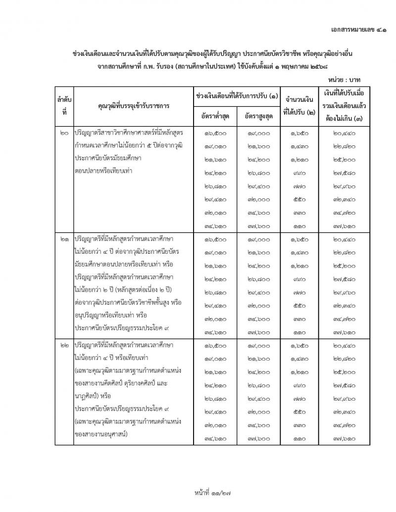 สำหรับข้าราชการเก่า ใช้ปรับ 1 พฤษภาคม 2568 ช่วงเงินเดือนและจำนวนเงินที่ได้ปรับตามคุณวุฒิของผู้ได้รับปริญญา ประกาศนียบัตรวิชาชีพ หรือคุณวุฒิอย่างอื่นจากสถานศึกษาที่ ก.พ. รับรอง (สถานศึกษาในประเทศ) ใช้บังคับตั้งแต่ 1 พฤษภาคม 2568