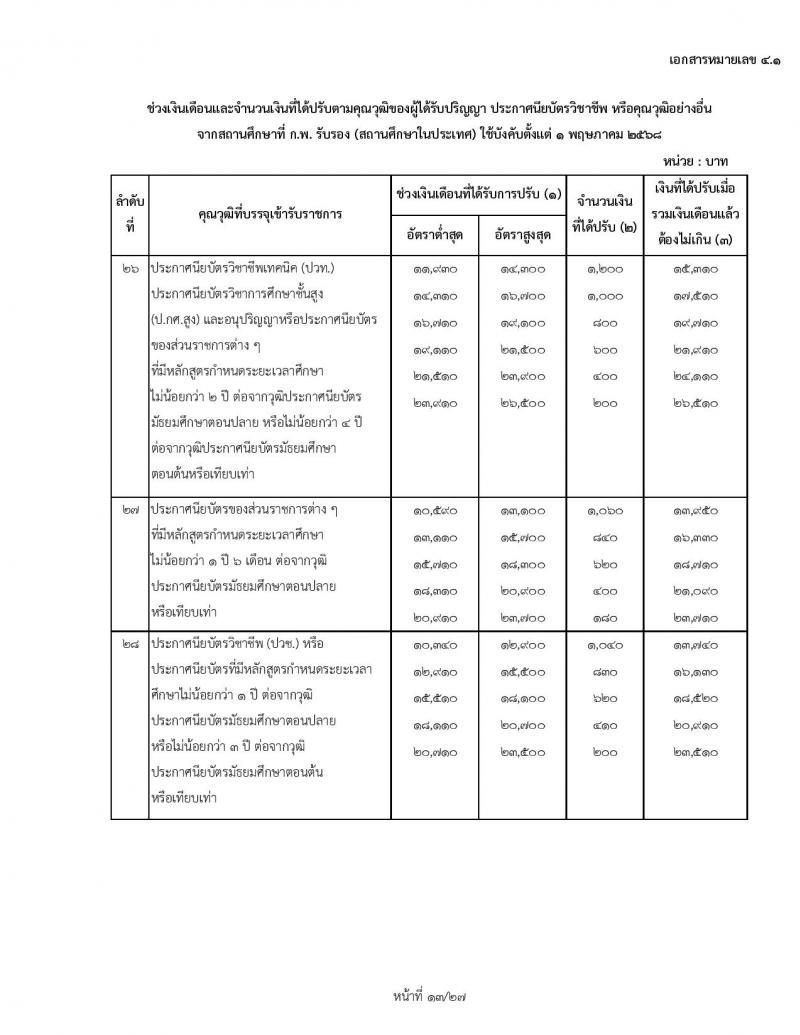 สำหรับข้าราชการเก่า ใช้ปรับ 1 พฤษภาคม 2568 ช่วงเงินเดือนและจำนวนเงินที่ได้ปรับตามคุณวุฒิของผู้ได้รับปริญญา ประกาศนียบัตรวิชาชีพ หรือคุณวุฒิอย่างอื่นจากสถานศึกษาที่ ก.พ. รับรอง (สถานศึกษาในประเทศ) ใช้บังคับตั้งแต่ 1 พฤษภาคม 2568