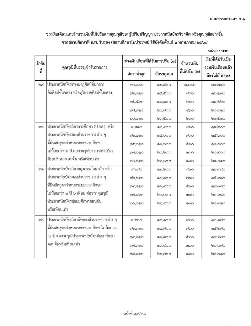 สำหรับข้าราชการเก่า ใช้ปรับ 1 พฤษภาคม 2568 ช่วงเงินเดือนและจำนวนเงินที่ได้ปรับตามคุณวุฒิของผู้ได้รับปริญญา ประกาศนียบัตรวิชาชีพ หรือคุณวุฒิอย่างอื่นจากสถานศึกษาที่ ก.พ. รับรอง (สถานศึกษาในประเทศ) ใช้บังคับตั้งแต่ 1 พฤษภาคม 2568