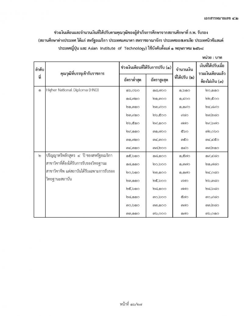 สำหรับข้าราชการเก่า ใช้ปรับ 1 พฤษภาคม 2568 ช่วงเงินเดือนและจำนวนเงินที่ได้ปรับตามคุณวุฒิของผู้ได้รับปริญญา ประกาศนียบัตรวิชาชีพ หรือคุณวุฒิอย่างอื่นจากสถานศึกษาที่ ก.พ. รับรอง (สถานศึกษาในประเทศ) ใช้บังคับตั้งแต่ 1 พฤษภาคม 2568