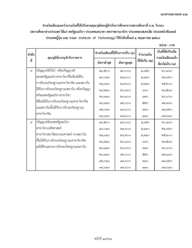 สำหรับข้าราชการเก่า ใช้ปรับ 1 พฤษภาคม 2568 ช่วงเงินเดือนและจำนวนเงินที่ได้ปรับตามคุณวุฒิของผู้ได้รับปริญญา ประกาศนียบัตรวิชาชีพ หรือคุณวุฒิอย่างอื่นจากสถานศึกษาที่ ก.พ. รับรอง (สถานศึกษาในประเทศ) ใช้บังคับตั้งแต่ 1 พฤษภาคม 2568