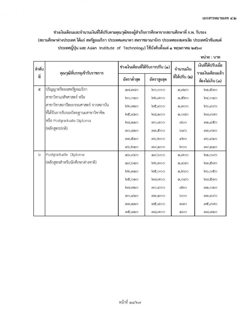 สำหรับข้าราชการเก่า ใช้ปรับ 1 พฤษภาคม 2568 ช่วงเงินเดือนและจำนวนเงินที่ได้ปรับตามคุณวุฒิของผู้ได้รับปริญญา ประกาศนียบัตรวิชาชีพ หรือคุณวุฒิอย่างอื่นจากสถานศึกษาที่ ก.พ. รับรอง (สถานศึกษาในประเทศ) ใช้บังคับตั้งแต่ 1 พฤษภาคม 2568
