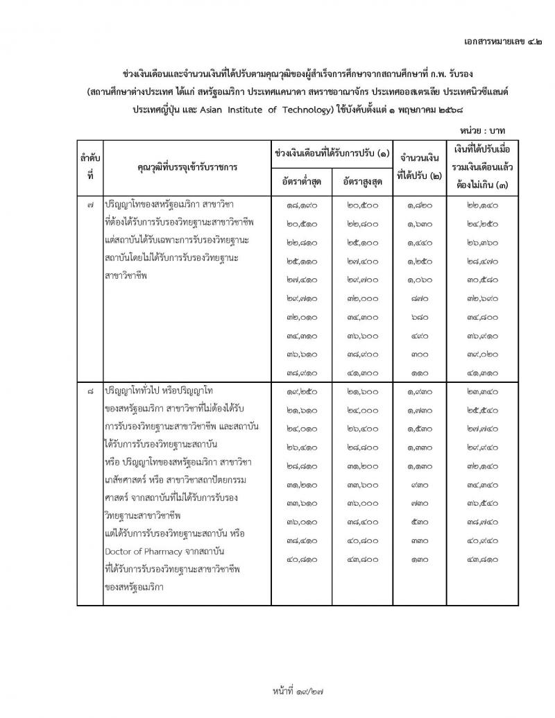 สำหรับข้าราชการเก่า ใช้ปรับ 1 พฤษภาคม 2568 ช่วงเงินเดือนและจำนวนเงินที่ได้ปรับตามคุณวุฒิของผู้ได้รับปริญญา ประกาศนียบัตรวิชาชีพ หรือคุณวุฒิอย่างอื่นจากสถานศึกษาที่ ก.พ. รับรอง (สถานศึกษาในประเทศ) ใช้บังคับตั้งแต่ 1 พฤษภาคม 2568