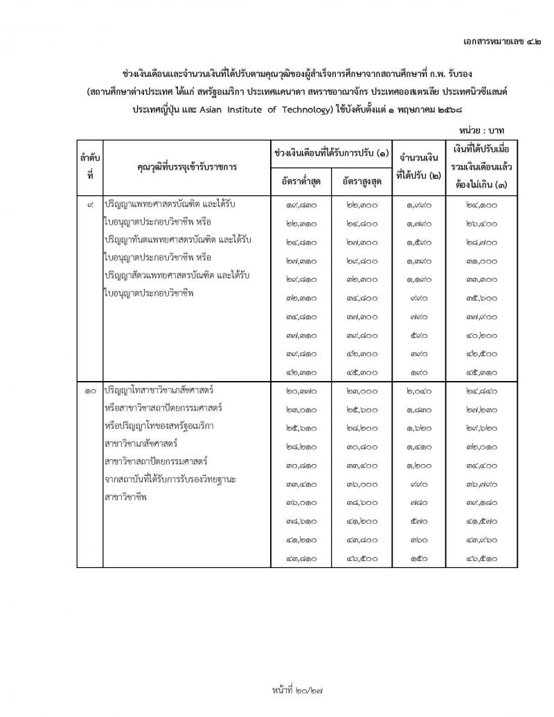 สำหรับข้าราชการเก่า ใช้ปรับ 1 พฤษภาคม 2568 ช่วงเงินเดือนและจำนวนเงินที่ได้ปรับตามคุณวุฒิของผู้ได้รับปริญญา ประกาศนียบัตรวิชาชีพ หรือคุณวุฒิอย่างอื่นจากสถานศึกษาที่ ก.พ. รับรอง (สถานศึกษาในประเทศ) ใช้บังคับตั้งแต่ 1 พฤษภาคม 2568