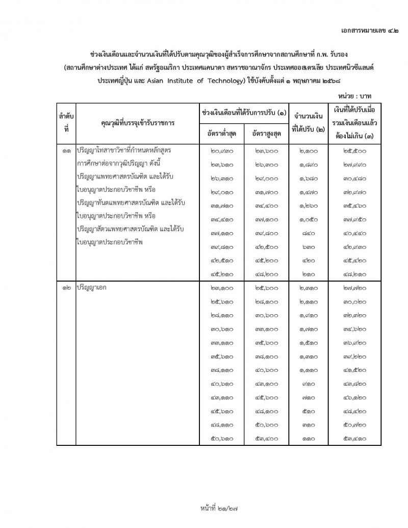 สำหรับข้าราชการเก่า ใช้ปรับ 1 พฤษภาคม 2568 ช่วงเงินเดือนและจำนวนเงินที่ได้ปรับตามคุณวุฒิของผู้ได้รับปริญญา ประกาศนียบัตรวิชาชีพ หรือคุณวุฒิอย่างอื่นจากสถานศึกษาที่ ก.พ. รับรอง (สถานศึกษาในประเทศ) ใช้บังคับตั้งแต่ 1 พฤษภาคม 2568