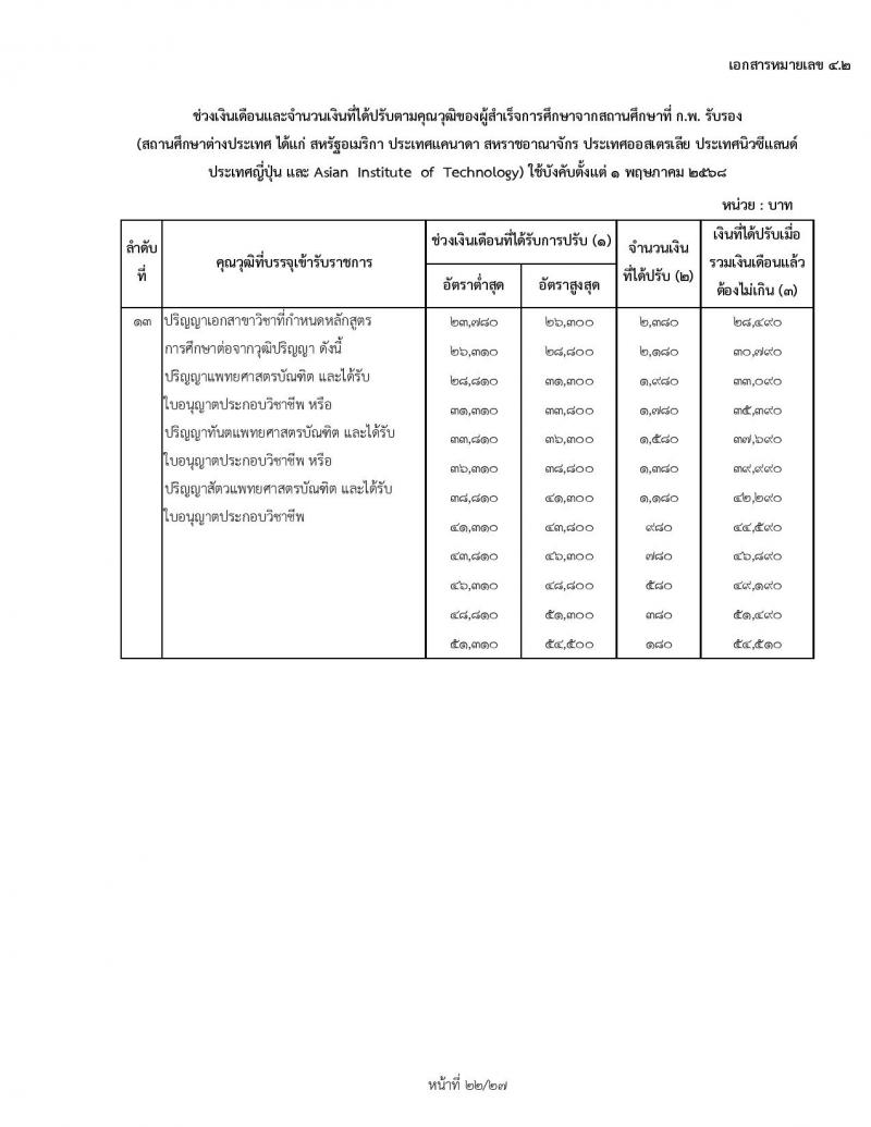 สำหรับข้าราชการเก่า ใช้ปรับ 1 พฤษภาคม 2568 ช่วงเงินเดือนและจำนวนเงินที่ได้ปรับตามคุณวุฒิของผู้ได้รับปริญญา ประกาศนียบัตรวิชาชีพ หรือคุณวุฒิอย่างอื่นจากสถานศึกษาที่ ก.พ. รับรอง (สถานศึกษาในประเทศ) ใช้บังคับตั้งแต่ 1 พฤษภาคม 2568