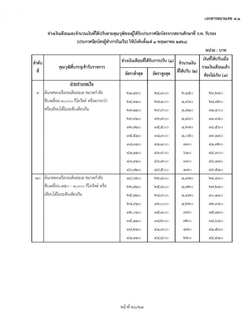 สำหรับข้าราชการเก่า ใช้ปรับ 1 พฤษภาคม 2568 ช่วงเงินเดือนและจำนวนเงินที่ได้ปรับตามคุณวุฒิของผู้ได้รับปริญญา ประกาศนียบัตรวิชาชีพ หรือคุณวุฒิอย่างอื่นจากสถานศึกษาที่ ก.พ. รับรอง (สถานศึกษาในประเทศ) ใช้บังคับตั้งแต่ 1 พฤษภาคม 2568