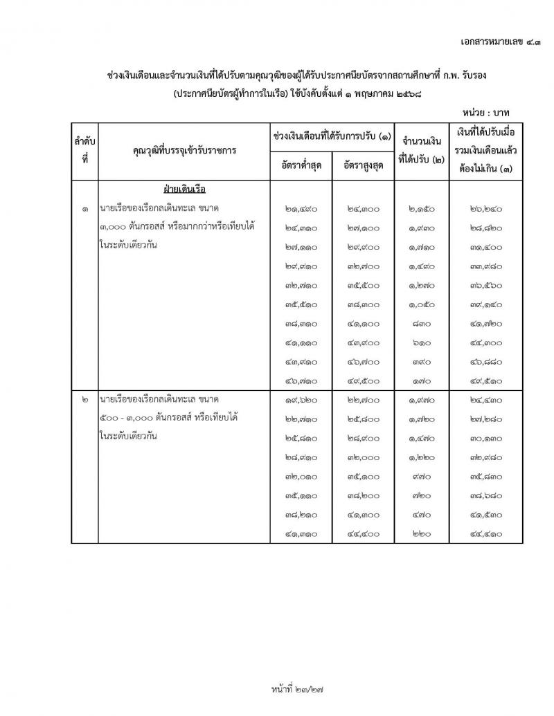 สำหรับข้าราชการเก่า ใช้ปรับ 1 พฤษภาคม 2568 ช่วงเงินเดือนและจำนวนเงินที่ได้ปรับตามคุณวุฒิของผู้ได้รับปริญญา ประกาศนียบัตรวิชาชีพ หรือคุณวุฒิอย่างอื่นจากสถานศึกษาที่ ก.พ. รับรอง (สถานศึกษาในประเทศ) ใช้บังคับตั้งแต่ 1 พฤษภาคม 2568