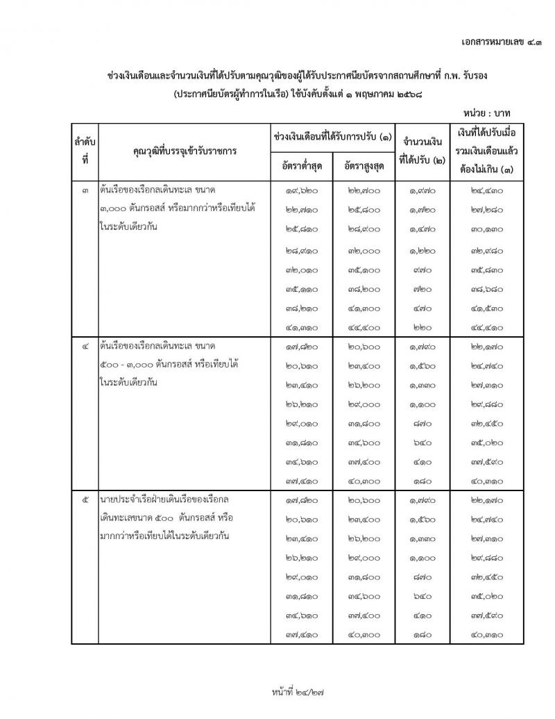 สำหรับข้าราชการเก่า ใช้ปรับ 1 พฤษภาคม 2568 ช่วงเงินเดือนและจำนวนเงินที่ได้ปรับตามคุณวุฒิของผู้ได้รับปริญญา ประกาศนียบัตรวิชาชีพ หรือคุณวุฒิอย่างอื่นจากสถานศึกษาที่ ก.พ. รับรอง (สถานศึกษาในประเทศ) ใช้บังคับตั้งแต่ 1 พฤษภาคม 2568
