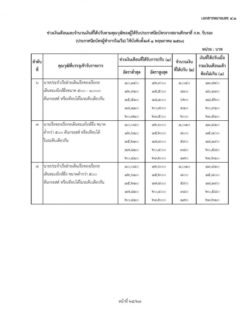 สำหรับข้าราชการเก่า ใช้ปรับ 1 พฤษภาคม 2568 ช่วงเงินเดือนและจำนวนเงินที่ได้ปรับตามคุณวุฒิของผู้ได้รับปริญญา ประกาศนียบัตรวิชาชีพ หรือคุณวุฒิอย่างอื่นจากสถานศึกษาที่ ก.พ. รับรอง (สถานศึกษาในประเทศ) ใช้บังคับตั้งแต่ 1 พฤษภาคม 2568