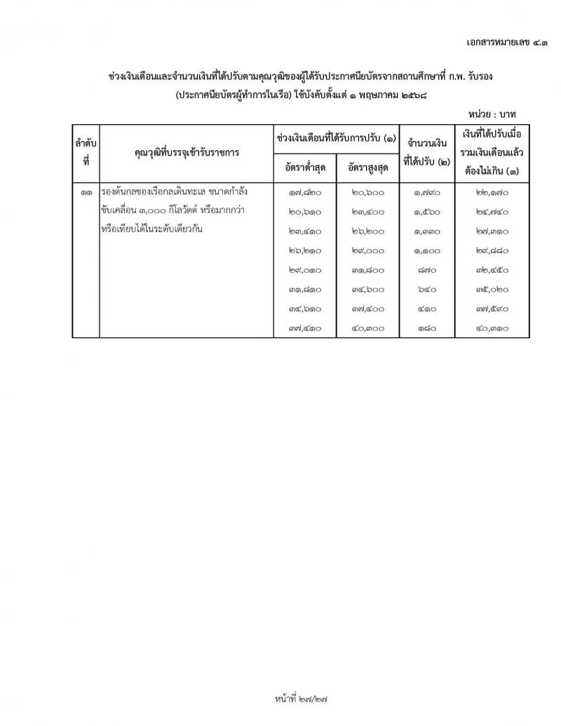 สำหรับข้าราชการเก่า ใช้ปรับ 1 พฤษภาคม 2568 ช่วงเงินเดือนและจำนวนเงินที่ได้ปรับตามคุณวุฒิของผู้ได้รับปริญญา ประกาศนียบัตรวิชาชีพ หรือคุณวุฒิอย่างอื่นจากสถานศึกษาที่ ก.พ. รับรอง (สถานศึกษาในประเทศ) ใช้บังคับตั้งแต่ 1 พฤษภาคม 2568