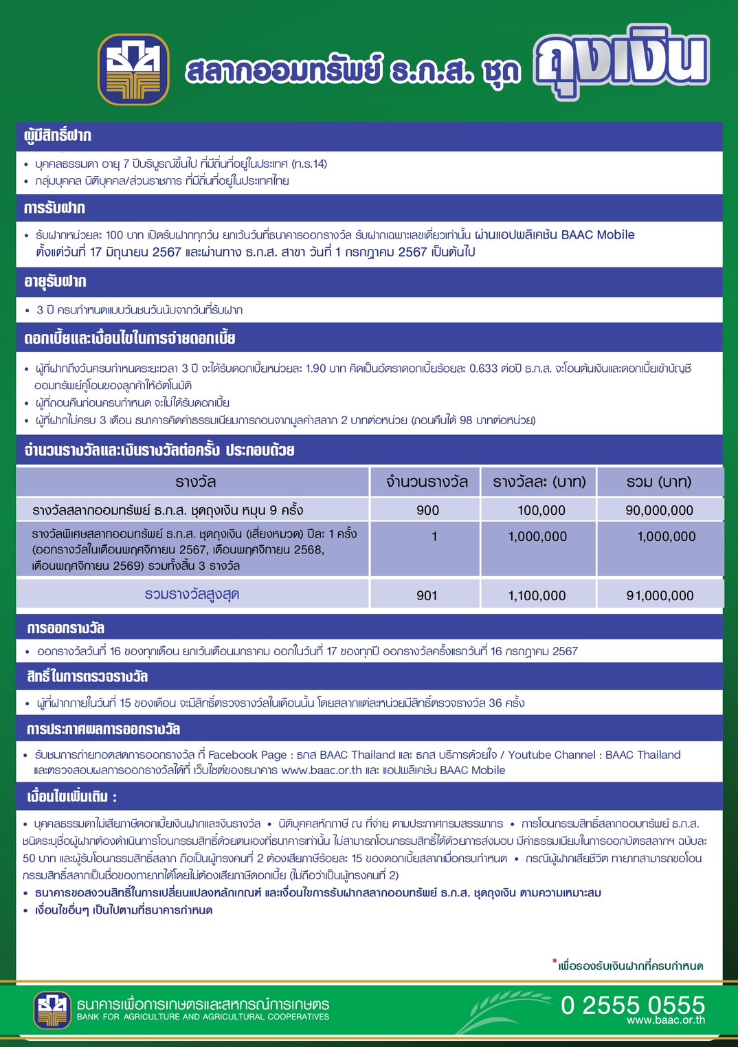 ระจายโชค รวยถ้วนหน้ากับ สลาก ธ.ก.ส. ชุดถุงเงิน ฝาก 100 ลุ้นแสน 900 รางวัลทุกเดือน