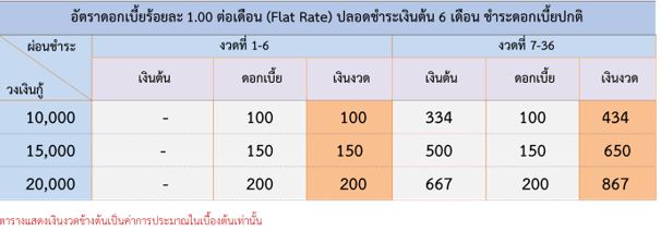 ดอกเบี้ยสินเชื่อโครงการธนาคารประชาชนเพื่อช่วยเหลือและรองรับลูกหนี้นอกระบบ